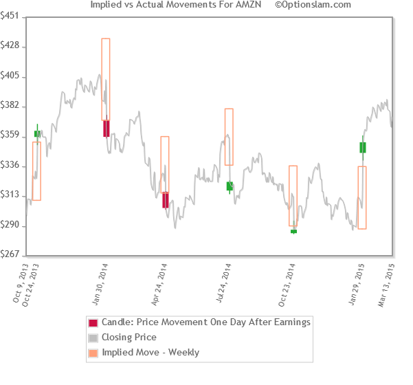 ACN Straddle Strangle Weekly Options Play History on Earnings Date